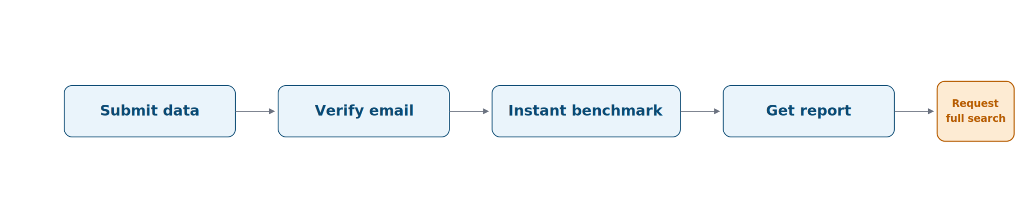 Diagram showing the Ghana salary benchmark process: submit data, verify email, get an instant benchmark, receive your report, then request a full search.