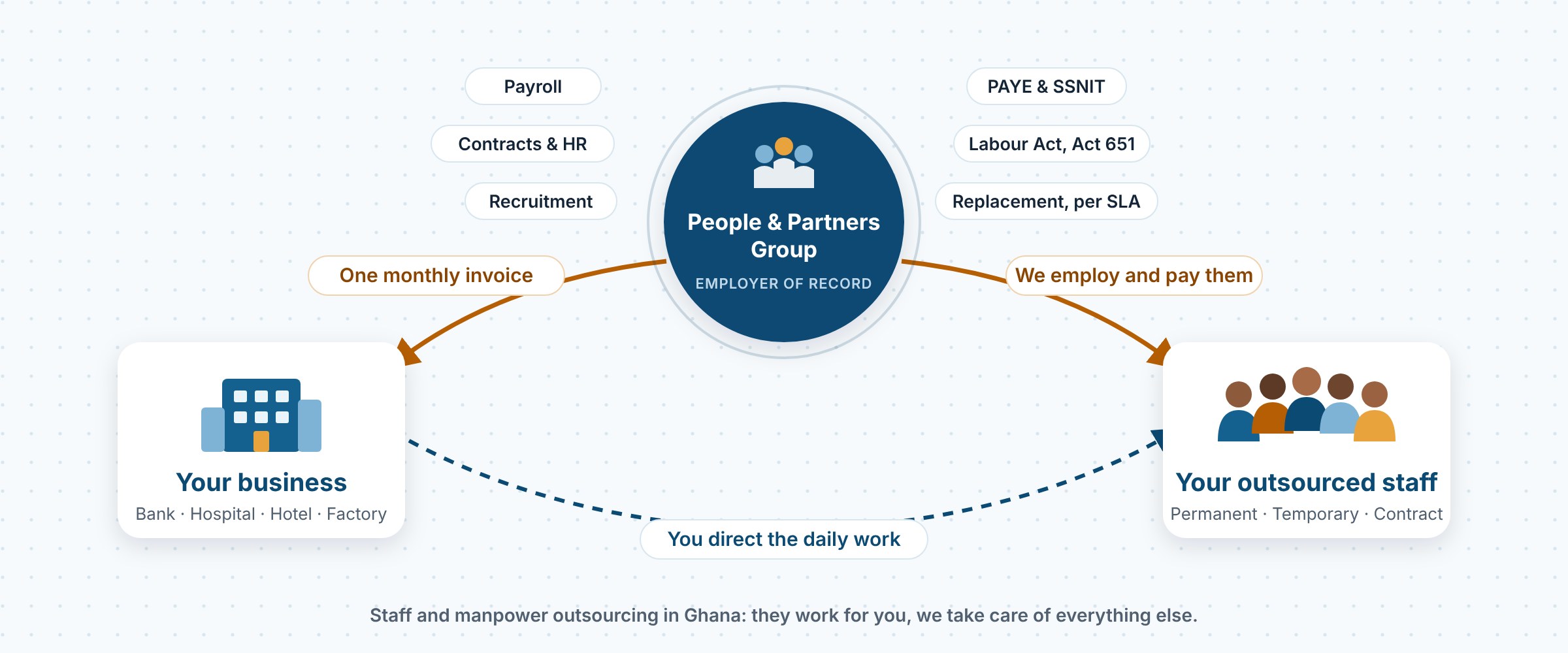 How staff outsourcing works in Ghana: you direct the work, People & Partners Group employs and pays the staff, and you receive one monthly invoice.